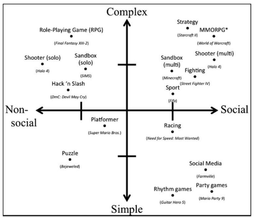 Video Game Genres Chart